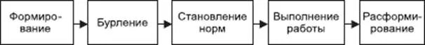 Этапы развития группы бурление. Стадии развития группы формирование бурление. Формирование бурление становление. Фазы развития группы в психологии.