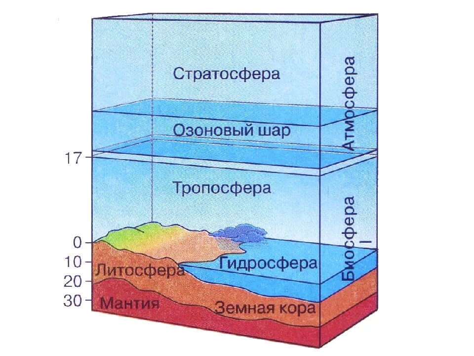 Распространение жизни в атмосфере ограничивает. Границы биосферы атмосфера гидросфера литосфера. Структура и границы биосферы схема. Границы биосферы в литосфере. Границы биосферы схема.
