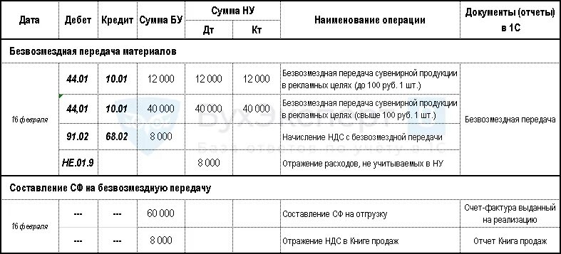 Передача готовой продукции безвозмездно проводка. Отражение безвозмездной передачи в декларации по НДС. Приказ на безвозмездную передачу рекламной продукции. Сумма передана безвозмездно.