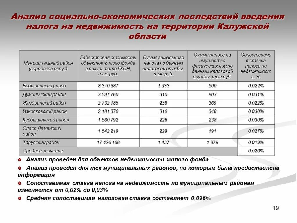 Ставки налога на имущество анализ. Провести анализ объектов недвижимости. Сумма налога с кадастровой стоимости. Ставка налога в Калуге. Экономический анализ налогов