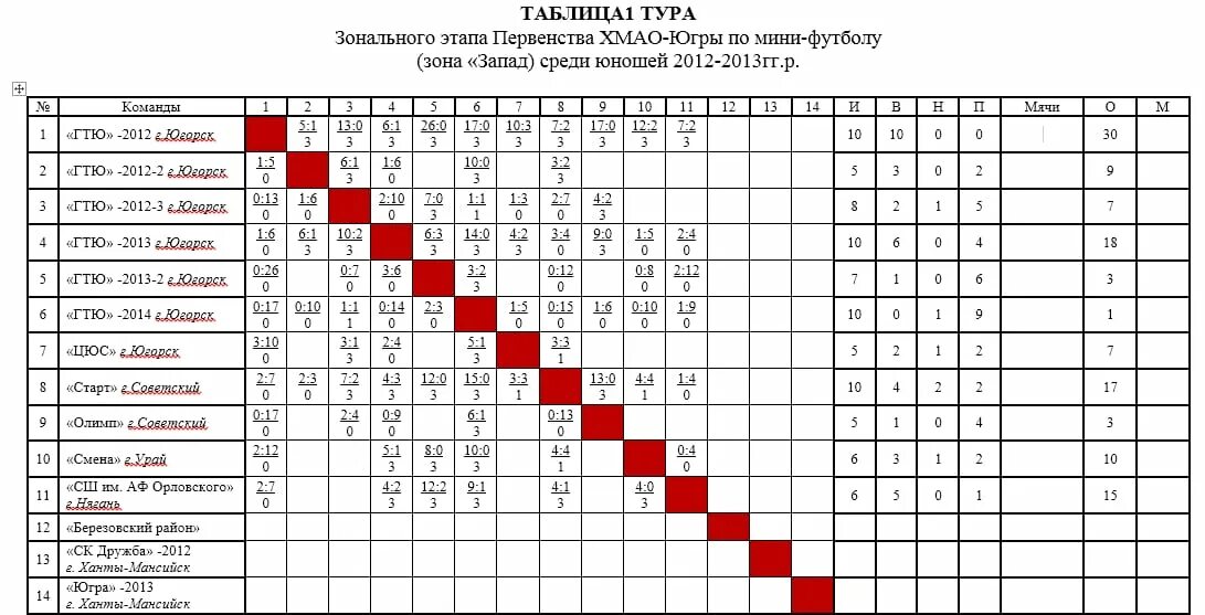 Мини футбол женщины чемпионат россии таблица стартовал 1 тур первенства ЯМР по мини-футболу сезона 2018-2019 годов