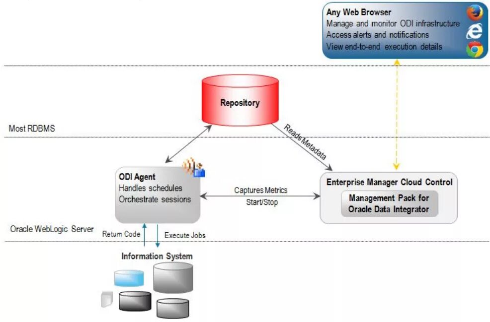 Oracle block. Oracle block