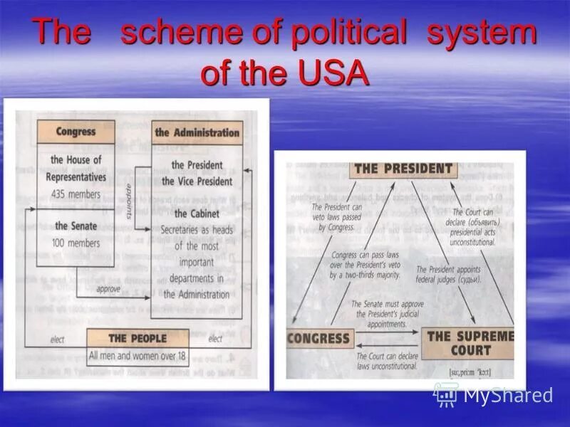 Политическая система США таблица. Политическая система США схема на английском. Разделение власти США на английском. Система правления США на английском. Lower house the head of state