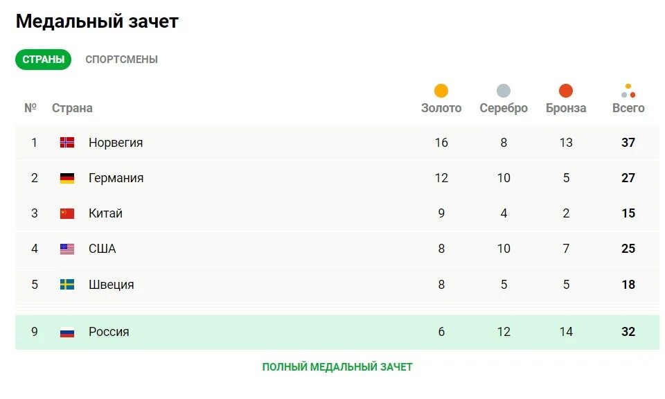 Результаты русского 2022. Итоговый медальный зачёт олимпиады в Пекине 2022. Медальный зачет олимпиады 2022 таблица.