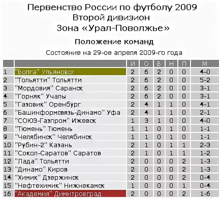 Футбол россии вторая лига зона. Чемпионат России по футболу 2 дивизион. Футбол 2 лига зона Юг. 2 Дивизион России по футболу таблица. Таблица 2 Лиги России по футболу.