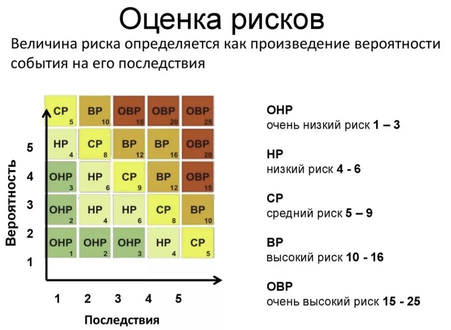 Vi средняя. Оценка риска. Оценка уровня риска. Оценка вероятности риска. Оценка рисков таблица.