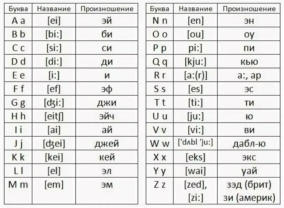 Как произносится л. Буквы английского алфавита с произношением. Английский алфавит с транскрипцией и переводом. Англ алфавит произношение букв. Алфавит английского языка с русской транскрипцией.