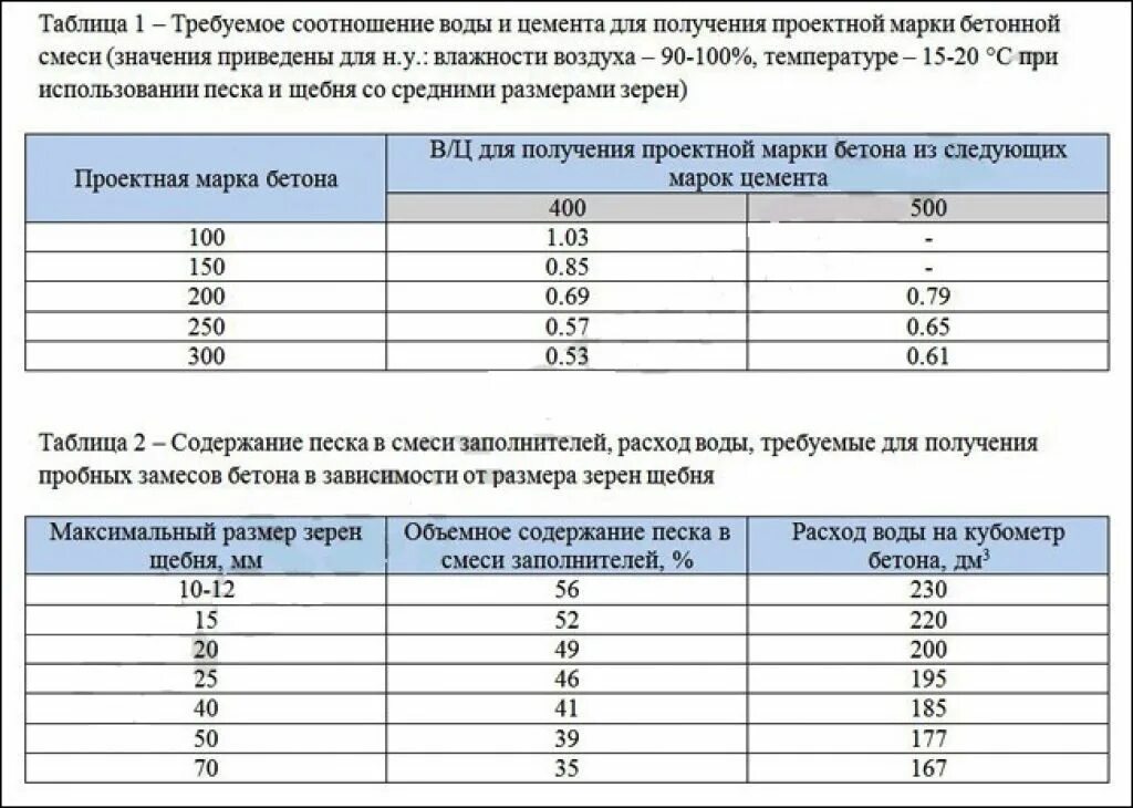 Таблицы расчёта раствора и бетона. Расчет количества сухой смеси для приготовления бетона. Марка бетона для разных фундаментов. Таблица объемов бетона.