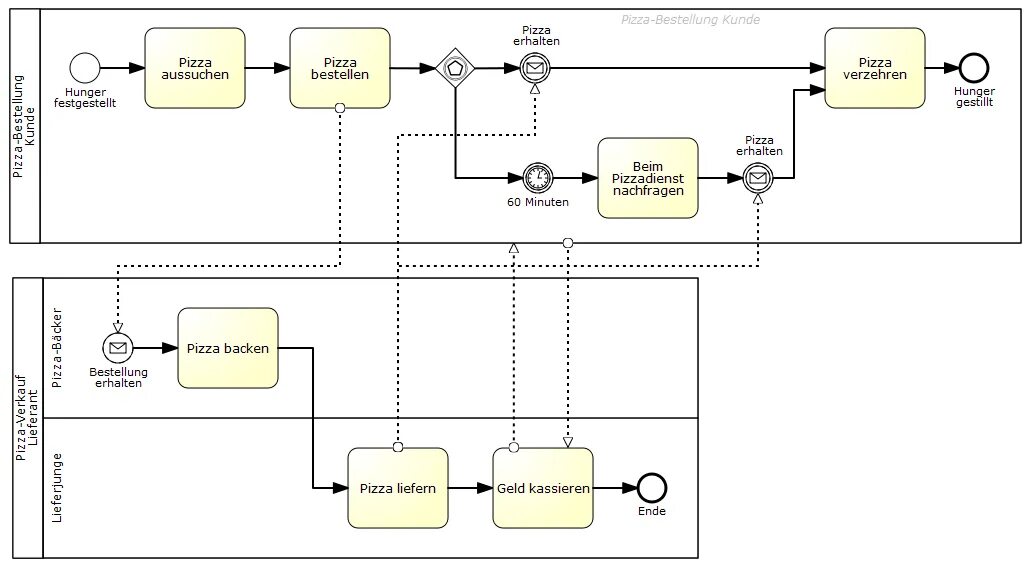 BPMN диаграмма. BPMN хранилище данных. Элементы BPMN диаграммы. Объединение потоков BPMN.