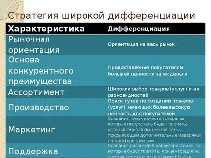 Стратегия дифференциации цель
