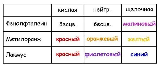 Bacl2 лакмус. Индикаторы Лакмус метилоранж. Индикаторы фенолфталеин метилоранж Лакмус. Метилоранж таблица. Лакмус фенолфталеин метилоранж.