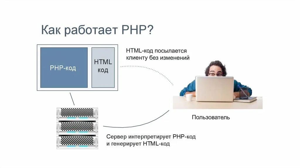 Https page php. Как работает php. Php принцип работы. Схема работы php. Php сервер как работает.