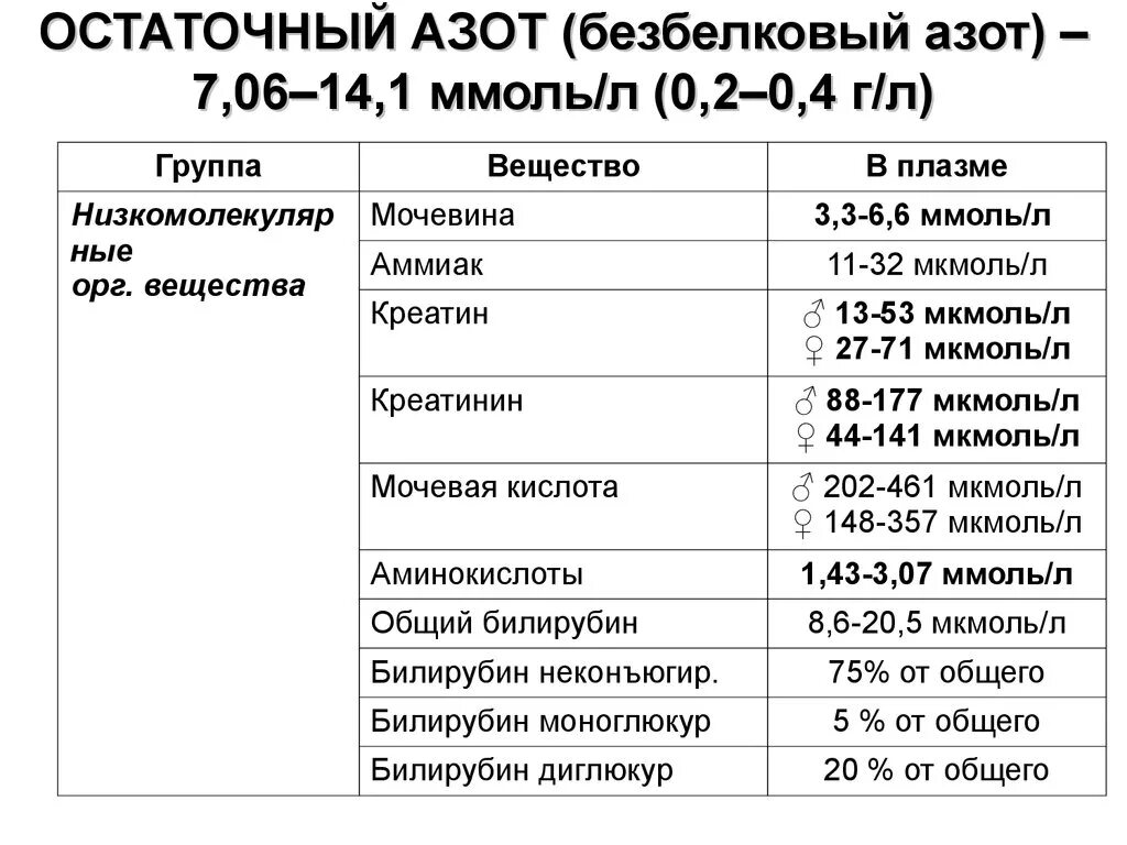 Остаток азота. Норма остаточного азота плазмы крови. остаточный азот крови биохимия норма. остаточный азот в крови норма. биохимический анализ крови остаточный азот норма.