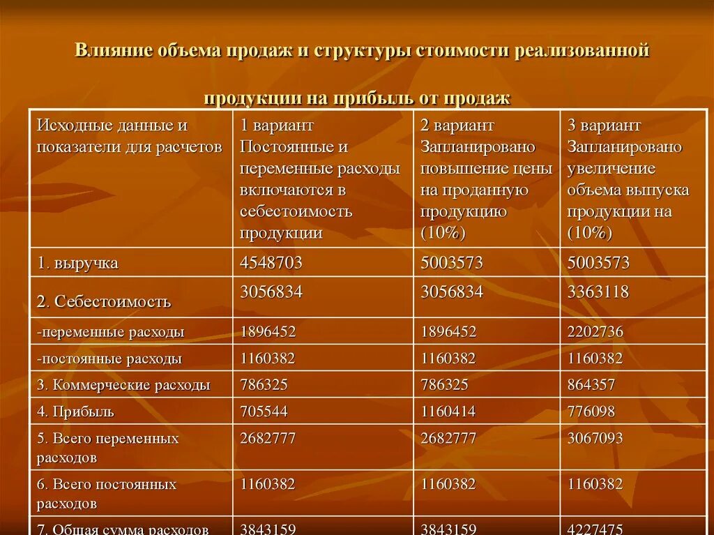 Влияние объема продаж на прибыль. Влияние структуры продаж на прибыль. Что влияет на объем продаж. Влияние переменных расходов на прибыль.