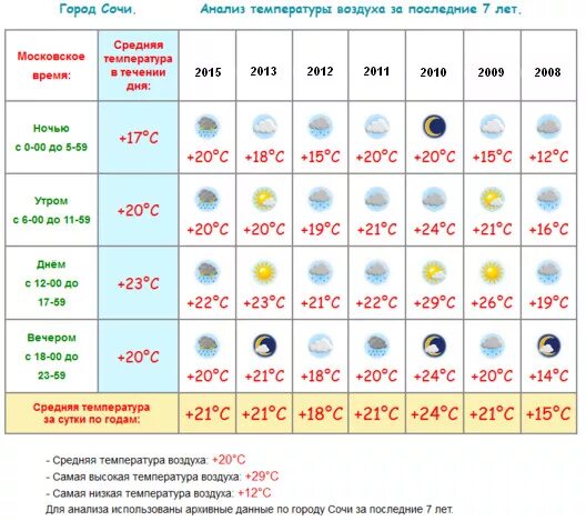 Сочи температура воздуха. Средняя температура в Сочи. Среднемесячная температура в Сочи. Температура 20 июня
