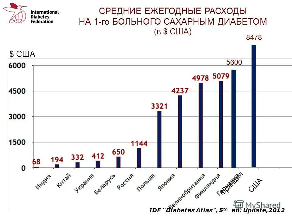 Статистика заболеваемости сахарным диабетом 1 типа в мире. Диаграммы по сахарному диабету 2 типа. Статистика сахарного диабета 1 типа в России 2020. Статистика сахарного диабета в России таблица. Сколько больных сахарным