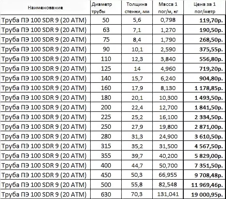 Трубы пэ100 sdr17 толщина стенки. ПЭ 100 SDR 17 внутренний диаметр. SDR 17 труба таблица. Труба SDR диаметры. Труба ПНД ПЭ 100 SDR вес.