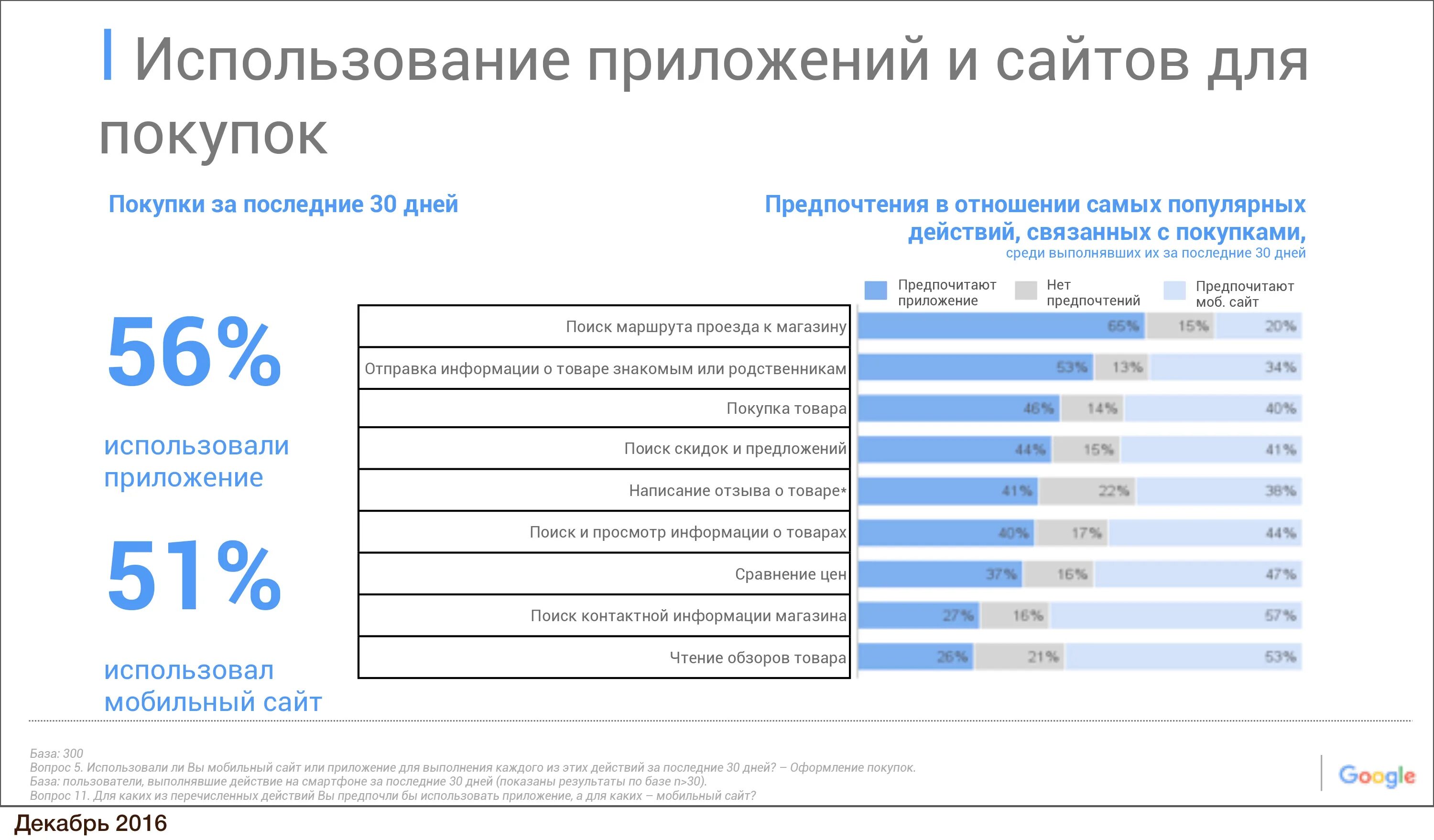 Приложение для сравнения цен в магазинах. Приложения для сравнения цен в магазинах. Приложения которые сравнивают цены в магазинах. Приложение с или. Статистика использования мобильных приложений или сайтов.