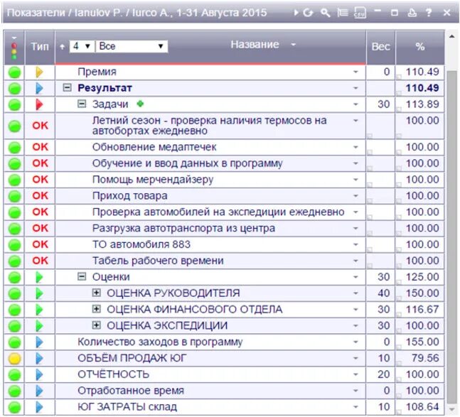 Kpi склада. КПЭ начальника склада. Показатели KPI для начальника склада. KPI директора складской логистики. KPI кладовщика склада.