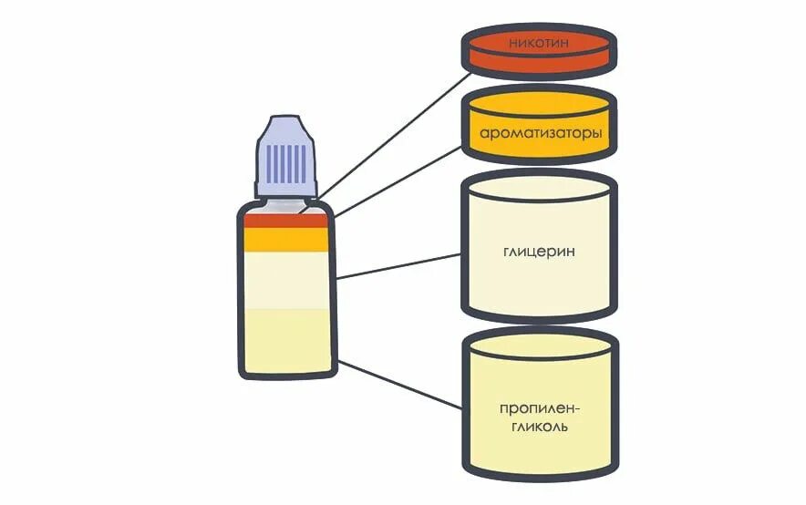 Никотина содержащая жидкость для вейпа. Состав жидкости для электронной сигареты. Жидкость для электронных сигарет составляющие. Из чего состоит жидкость для электронных. Состав жижи для электронных сигарет.