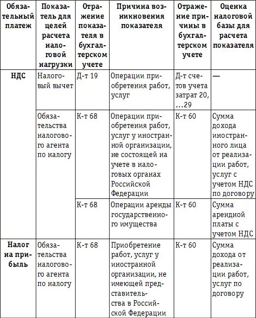 Таблица налогов. Налоговое поле таблица. Налоговое поле предприятия. НДС таблица. Сравнение налогов таблица