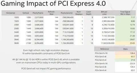 High refresh rate