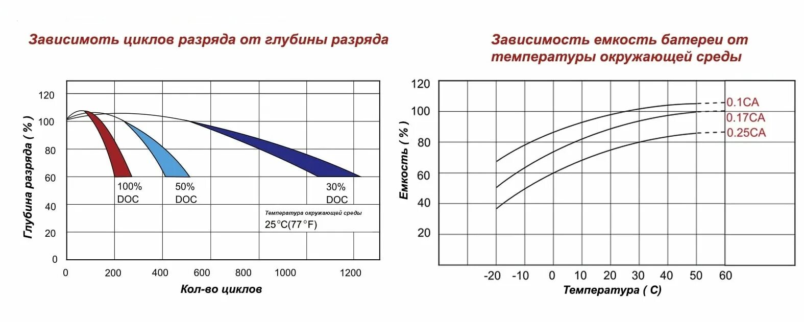 График разряда AGM аккумулятора. 100% Разряд свинцовых АКБ. AGM аккумулятор напряжение заряда. Таблица разряда АКБ AGM аккумулятора. Напряжение аккумулятора 12v