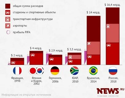 Сколько потрачено на стадион