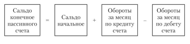 Сумма формирующее положительное сальдо. Сумма формирующее положительное сальдо