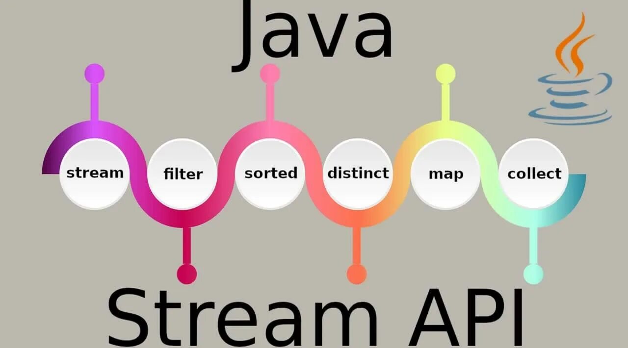 Java stream sorted