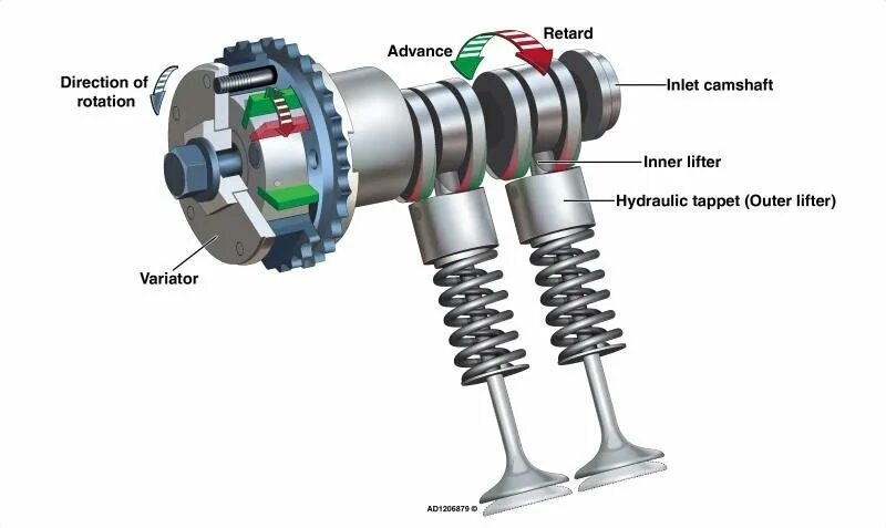 Система изменения фаз газораспределения схема. Система газораспределения VVT. Клапан фаз газораспределения. Система изменения фаз газораспределения (variable Valve timing, VVT).