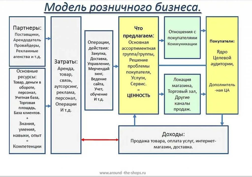 Организация процессов продажи товаров. Бизнес модель интернет магазина. Бизнес модель розничного магазина. Бизнес модель магазина одежды. Бизнес модель розничной торговли.