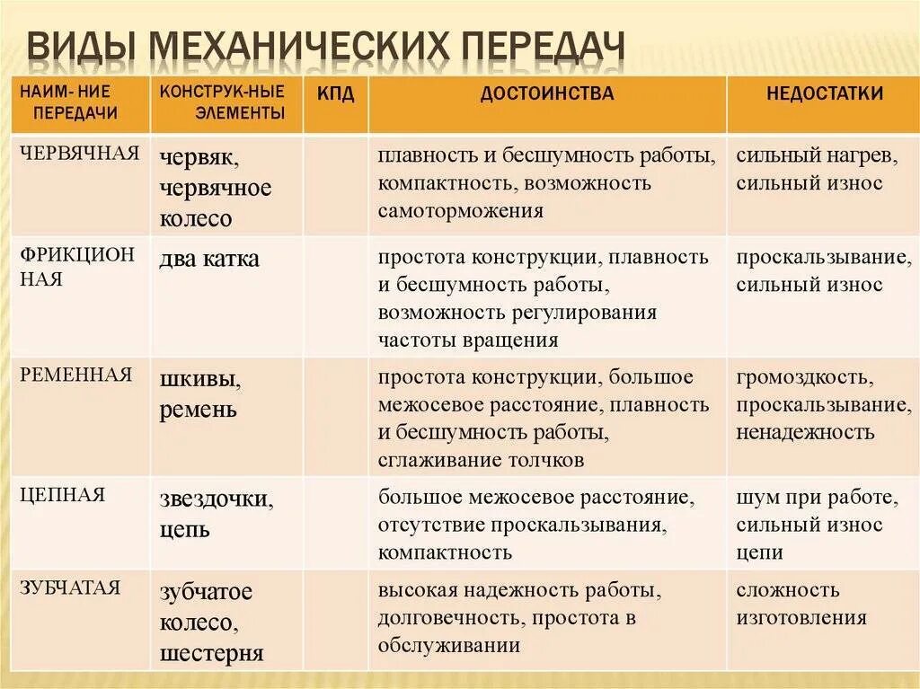 Виды механических передач. Вид передачи достоинства недостатки. Виды передач их достоинства и недостатки. Достоинства и недостатки механических передач.