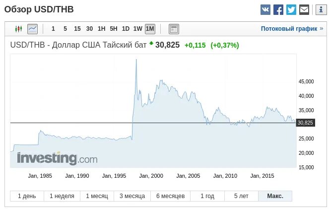Сколько бат в долларе. Депозит в Тайланде. 100 Долларов в батах. Курс по отношению к рублю тайские баты график. 15000 батов в рублях