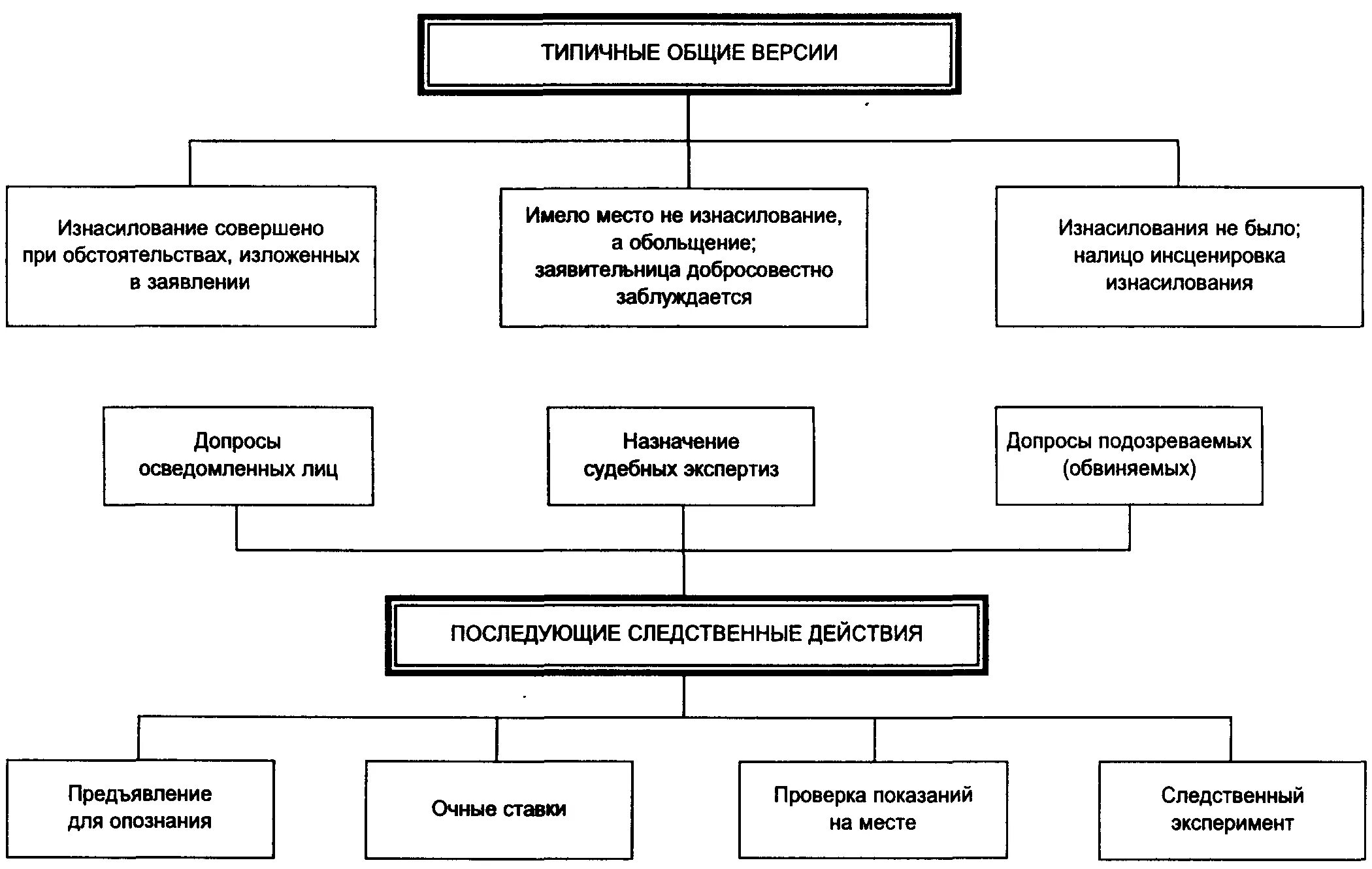 Типичные экспертизы, назначаемые при расследовании убийств. План следственных действий при убийстве. Методика расследования схема. Схема расследования преступлений.