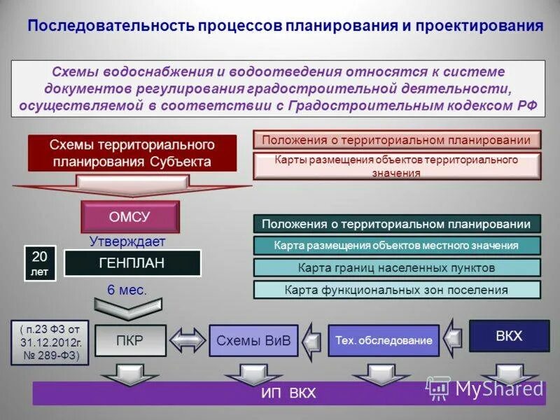 Статья водоснабжения и водоотведения. Утверждение схемы водоснабжения и водоотведения. Порядок утверждения схемы водоснабжения и водоотведения. Порядок разработки и утверждения схем водоснабжения. Процесс водоснабжения и водоотведения.