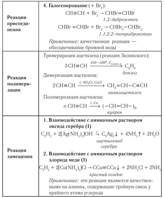 Химические свойства Алкины 10 класс таблица. 10 Класс химия химические свойства алкинов. Химические свойства алкинов таблица 10 класс. Химические свойства алкинов реакции 10 класс.