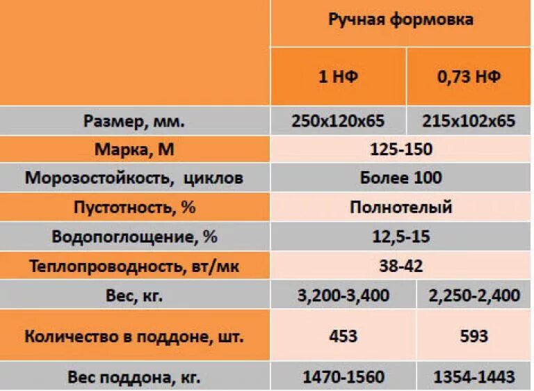 Сколько плотность кирпича. Вес поддона кирпича красного полнотелого 250х120х65. вес полнотелого кирпича 250х120х65. удельный вес кирпича красного полнотелого 250х120х65. вес 1 кирпича красного полнотелого.