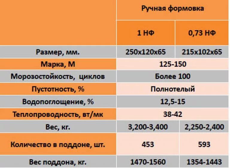 Сколько весит одинарный кирпич. Вес поддона кирпича красного полнотелого 250х120х65. Масса 1 кирпича полнотелого 250х120х65. Кирпич м150 полнотелый вес поддона. Кирпич вес 1 шт красный полнотелый.