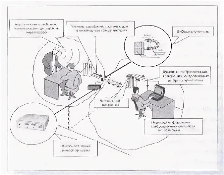 Защита от утечки информации по акустическому каналу. Прибор для защиты от вибрационной утечки информации. Перехват ПЭМИН. Виброакустический канал утечки информации схема. Средства защиты информации от утечки по акустическому каналу.