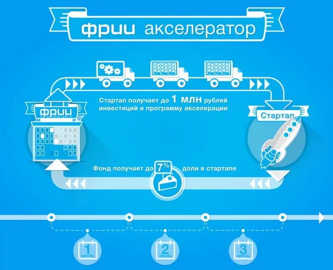 акселерационные программы для стартапов. акселератор стартапов. бизнес инкубатор и бизнес акселератор. акселератор проектов. акселерационные программы для стартапов.