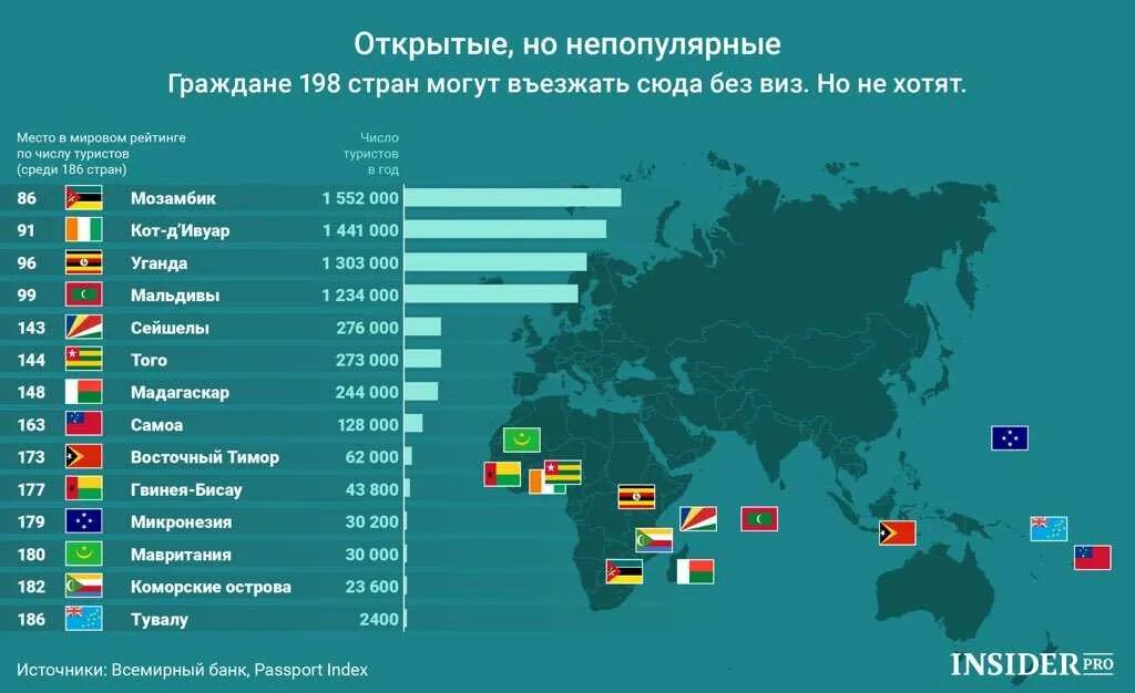 Самые непопулярные страны. Страны. Популярные туристические страны. Самые популярные страны для туризма.