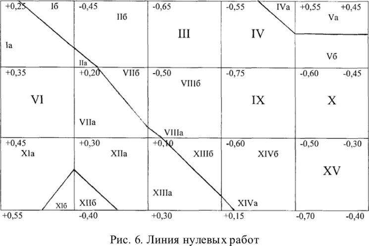 Линия нулевых работ. Линия нулевых работ в геодезии. Положение линий нулевых работ. Линия нулевых работ формула.