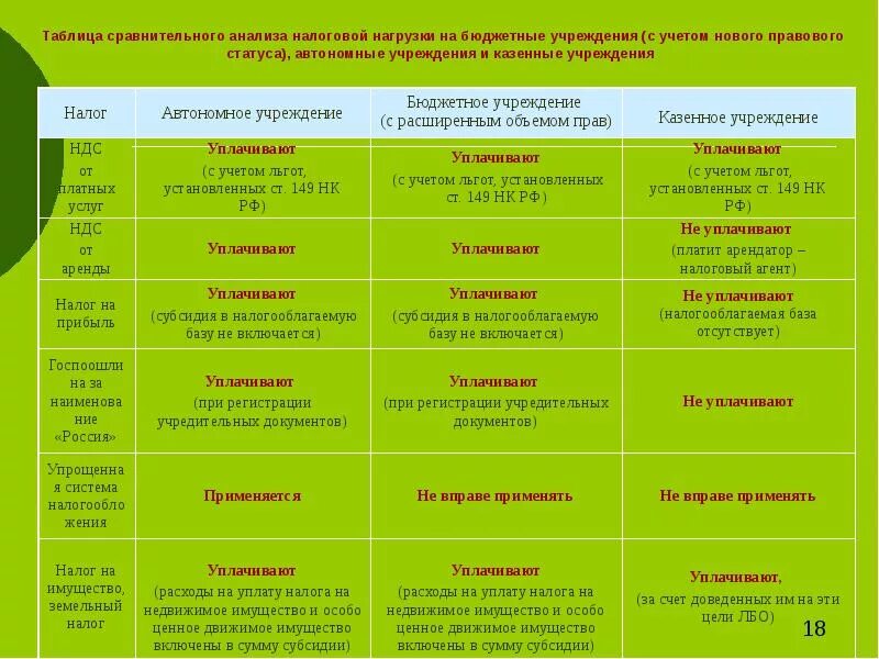 Автономное учреждение статус. Таблица анализа правового статуса. Сравнительного анализа правового статуса государственных служащих. Заполните карту сравнительного анализа. Сравнительный анализ правового статуса госслужащих.