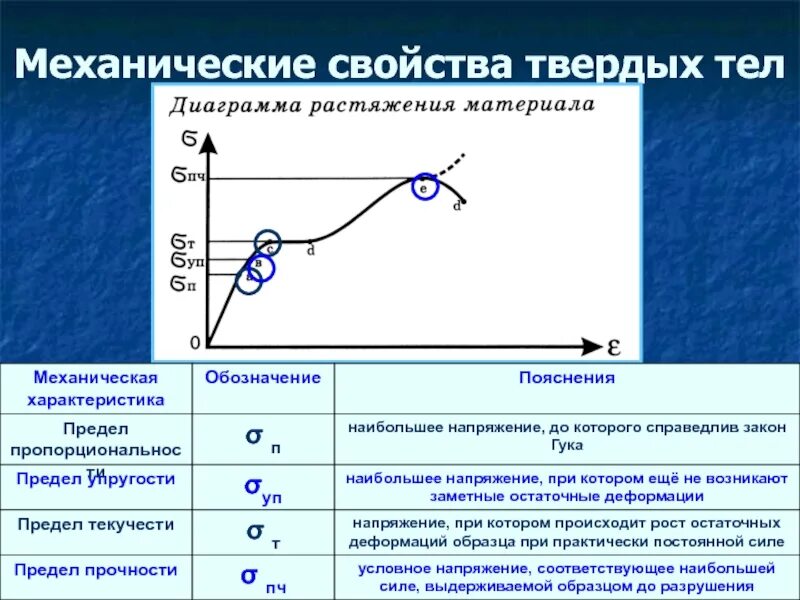 Механическая группа свойств. Перечислите механические свойства твердых тел. Диаграмма растяжения твердого тела. Механическое свойства твердых тел механическое. Механические свойства твердых тел формулы.