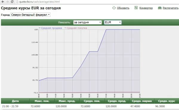 Евро на сегодня неделю. График евро за 5 лет. Курс евро за последнюю неделю. Курс евро за 5 лет график. Курс евро за последние 5 лет.