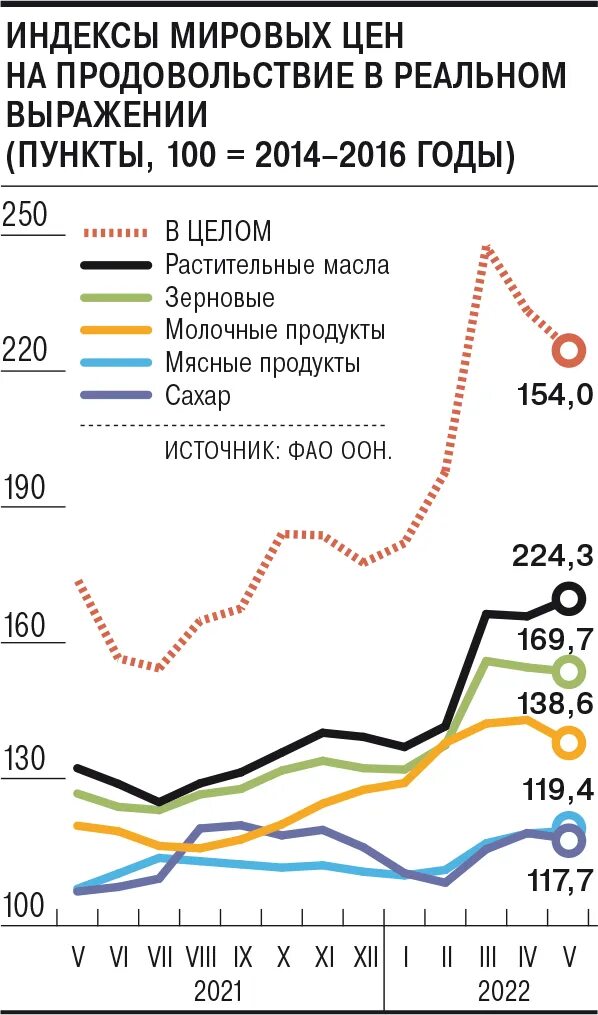 Мировые цены на продовольствие. Мировые цены на продовольствие. По годам. Индексы цен ФАО на продовольствие в 2019 году. Где устанавливают мировые цены.