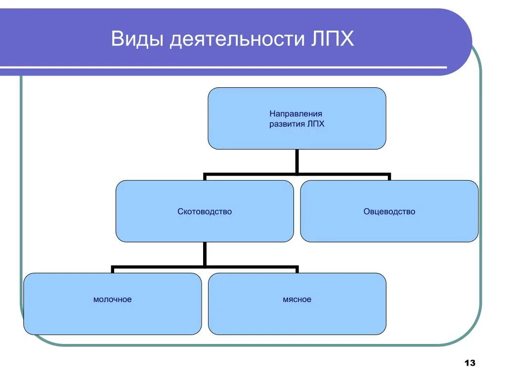 Ограничения лпх. Виды личного подсобного хозяйства. Виды подсобных хозяйств. Виды деятельности ЛПХ. Личных подсобных хозяйств виды.