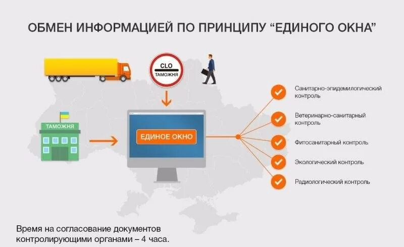 Система единого окна в таможенных органах. Загадка с ответом окно. Принцип единого окна. Концепция "единого окна. Типы окон в ос windows.