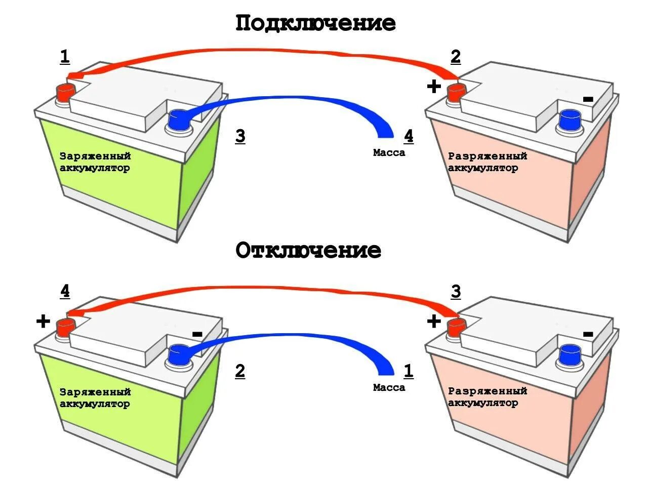 Как правильно прикурить автомобиль. Схема прикуривания машины. Схема правильного прикуривания автомобиля. КСЕ правильно прикурить автомобиль. Аккумулятора прикурить другого автомобиля